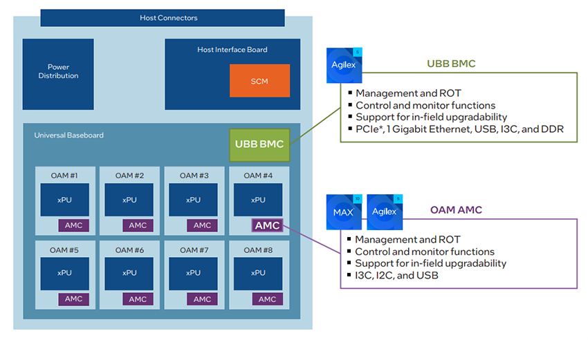 Application Circuit Diagram - Altera Agilex™ 3 FPGAs & SoC FPGAs